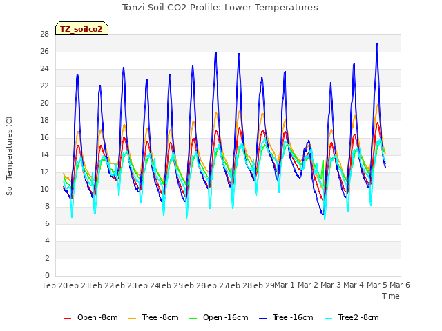 plot of Tonzi Soil CO2 Profile: Lower Temperatures