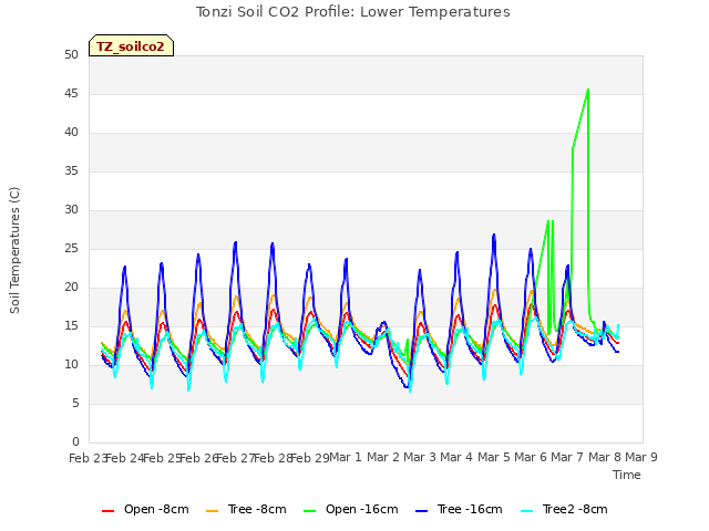 plot of Tonzi Soil CO2 Profile: Lower Temperatures