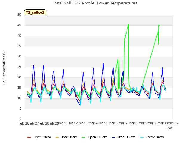 plot of Tonzi Soil CO2 Profile: Lower Temperatures