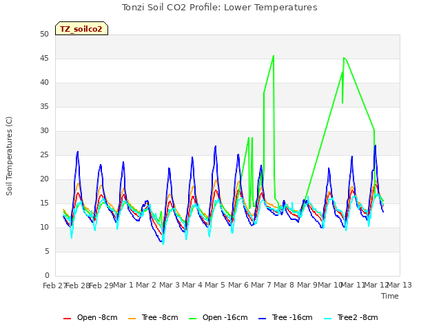 plot of Tonzi Soil CO2 Profile: Lower Temperatures