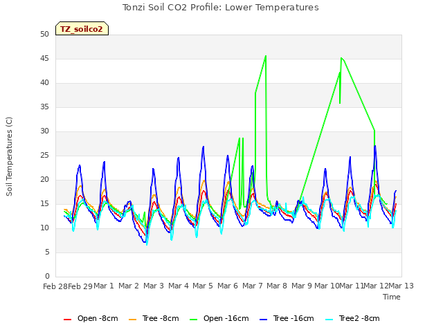 plot of Tonzi Soil CO2 Profile: Lower Temperatures