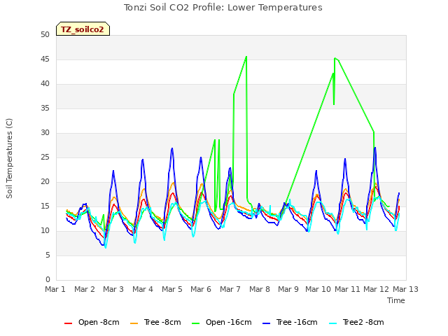 plot of Tonzi Soil CO2 Profile: Lower Temperatures