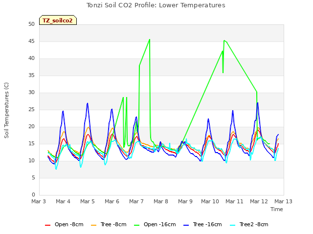 plot of Tonzi Soil CO2 Profile: Lower Temperatures