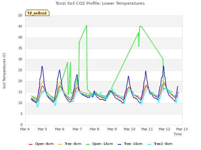 plot of Tonzi Soil CO2 Profile: Lower Temperatures