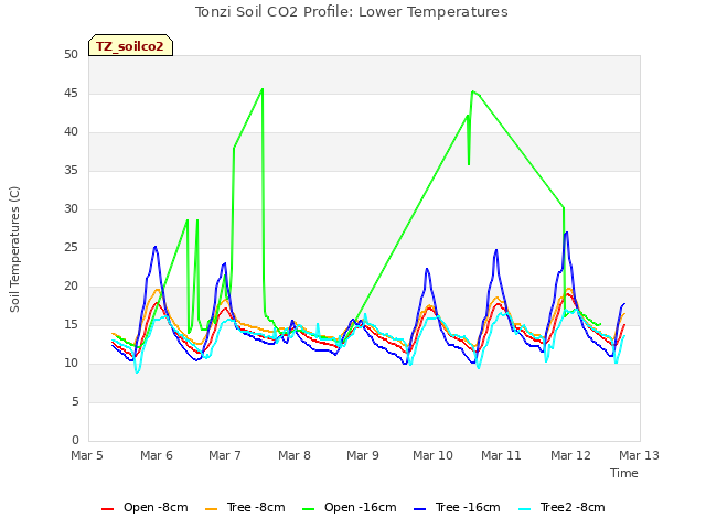 plot of Tonzi Soil CO2 Profile: Lower Temperatures