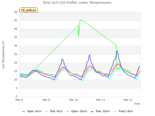 plot of Tonzi Soil CO2 Profile: Lower Temperatures