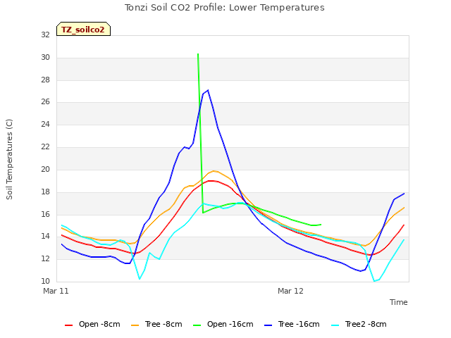 plot of Tonzi Soil CO2 Profile: Lower Temperatures