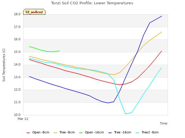 plot of Tonzi Soil CO2 Profile: Lower Temperatures