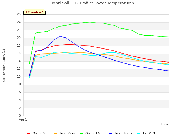 plot of Tonzi Soil CO2 Profile: Lower Temperatures