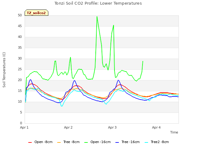 plot of Tonzi Soil CO2 Profile: Lower Temperatures