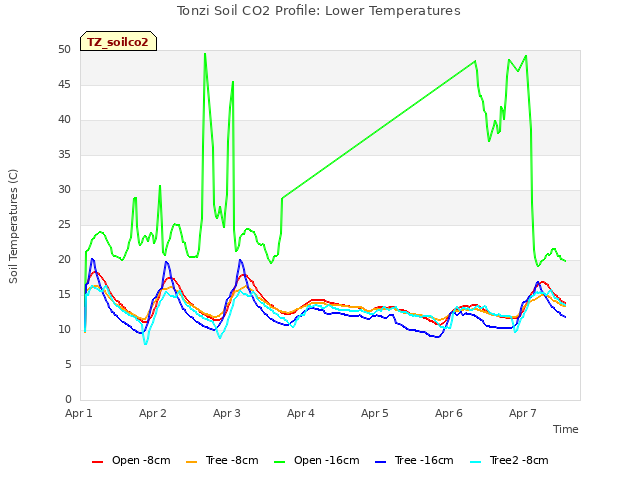 plot of Tonzi Soil CO2 Profile: Lower Temperatures