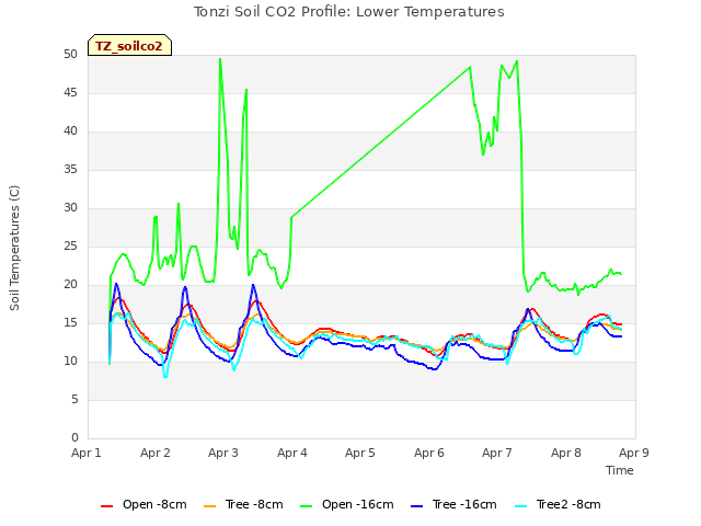 plot of Tonzi Soil CO2 Profile: Lower Temperatures