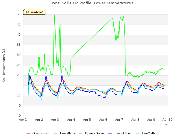 plot of Tonzi Soil CO2 Profile: Lower Temperatures