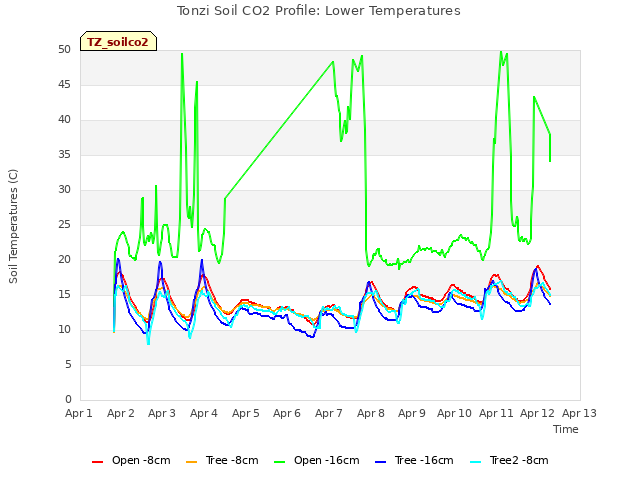 plot of Tonzi Soil CO2 Profile: Lower Temperatures