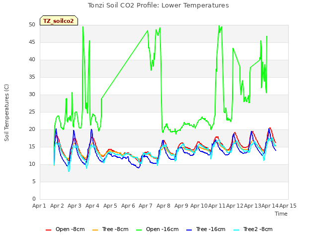 plot of Tonzi Soil CO2 Profile: Lower Temperatures