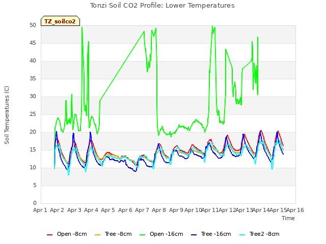 plot of Tonzi Soil CO2 Profile: Lower Temperatures