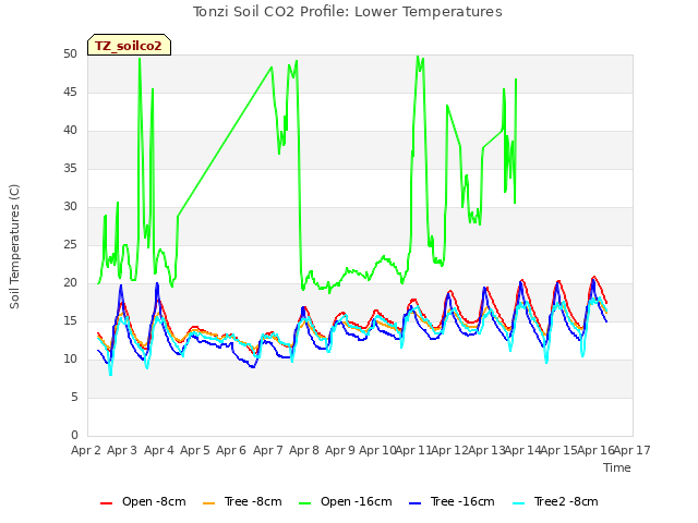 plot of Tonzi Soil CO2 Profile: Lower Temperatures