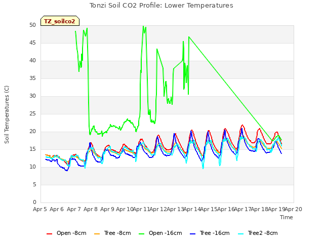 plot of Tonzi Soil CO2 Profile: Lower Temperatures