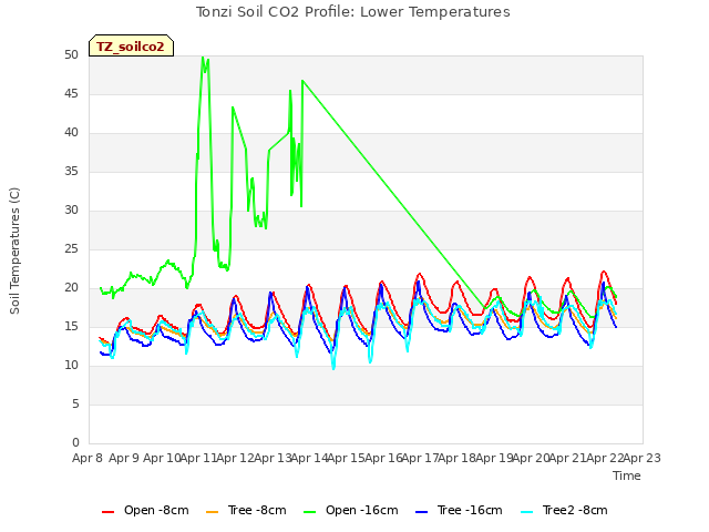 plot of Tonzi Soil CO2 Profile: Lower Temperatures