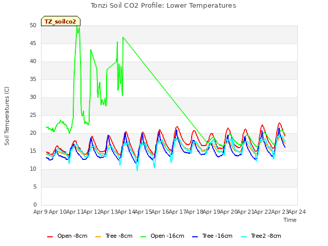 plot of Tonzi Soil CO2 Profile: Lower Temperatures