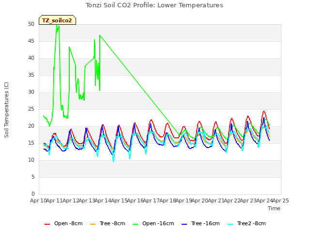 plot of Tonzi Soil CO2 Profile: Lower Temperatures