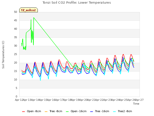 plot of Tonzi Soil CO2 Profile: Lower Temperatures