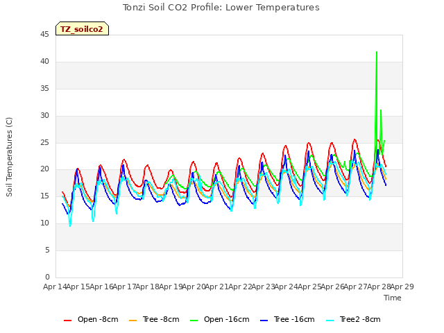 plot of Tonzi Soil CO2 Profile: Lower Temperatures