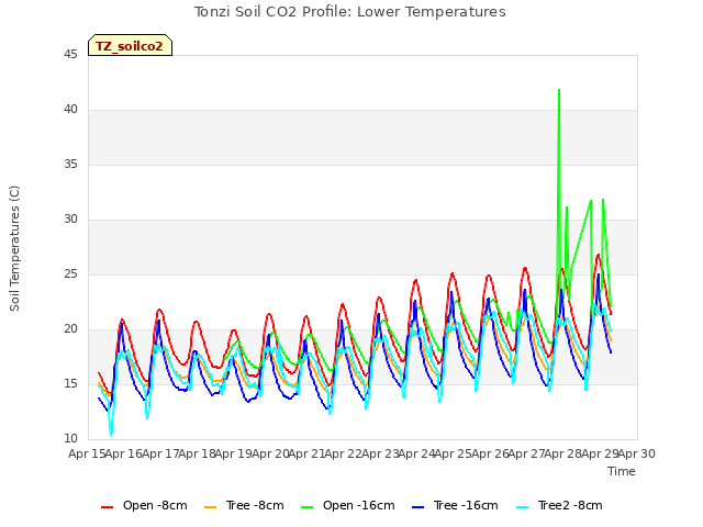 plot of Tonzi Soil CO2 Profile: Lower Temperatures