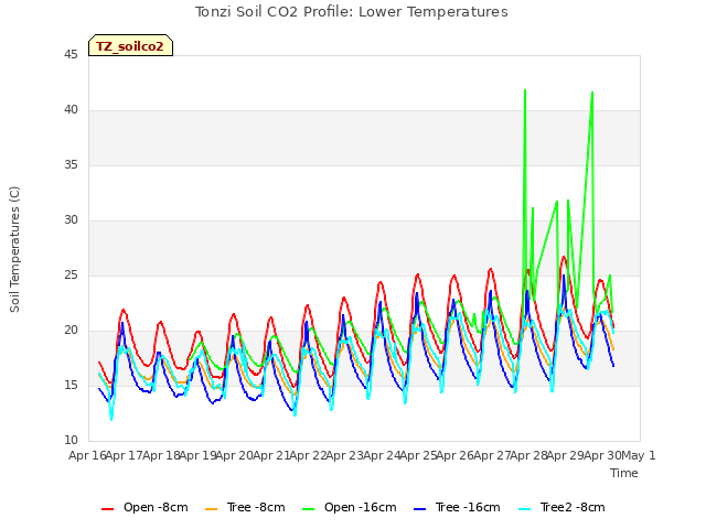 plot of Tonzi Soil CO2 Profile: Lower Temperatures