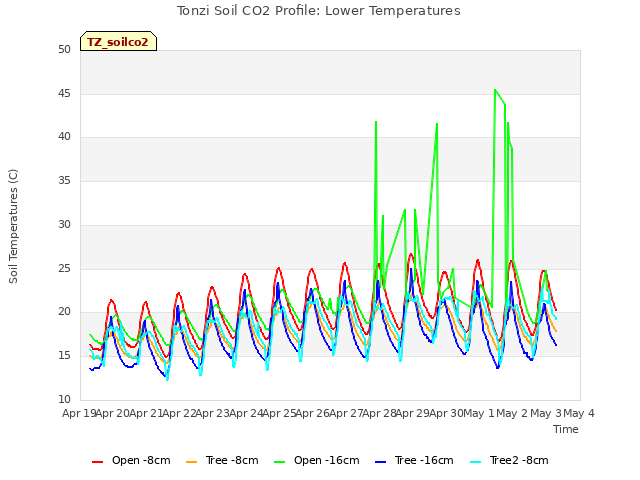 plot of Tonzi Soil CO2 Profile: Lower Temperatures