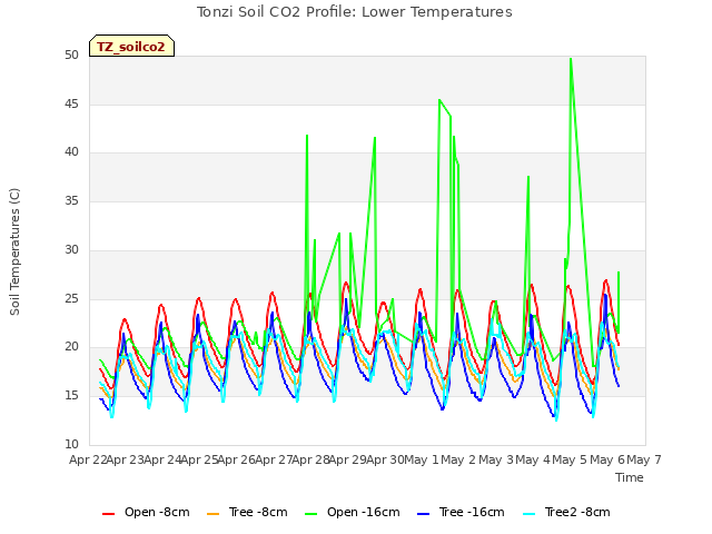 plot of Tonzi Soil CO2 Profile: Lower Temperatures