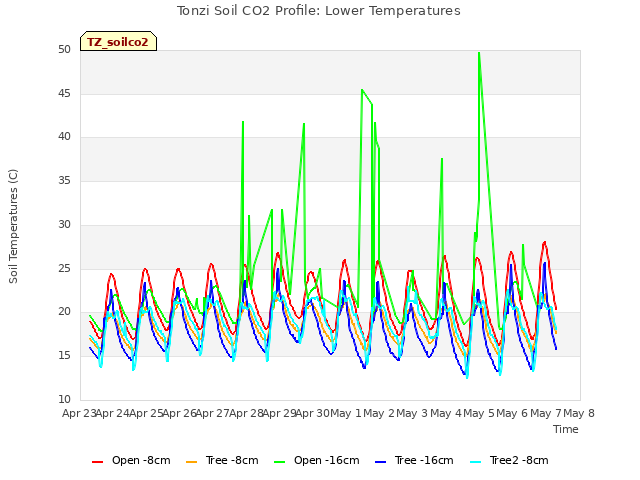 plot of Tonzi Soil CO2 Profile: Lower Temperatures