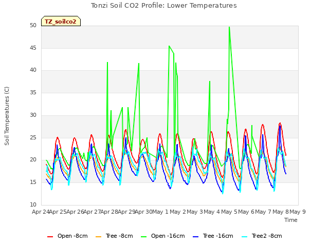 plot of Tonzi Soil CO2 Profile: Lower Temperatures