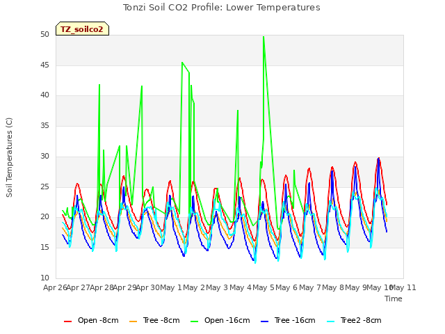 plot of Tonzi Soil CO2 Profile: Lower Temperatures