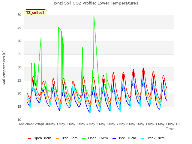 plot of Tonzi Soil CO2 Profile: Lower Temperatures