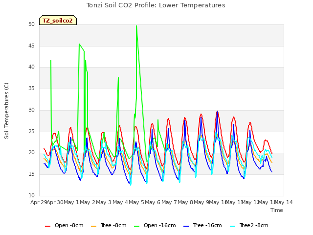 plot of Tonzi Soil CO2 Profile: Lower Temperatures