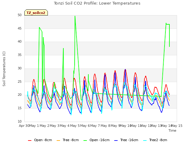 plot of Tonzi Soil CO2 Profile: Lower Temperatures