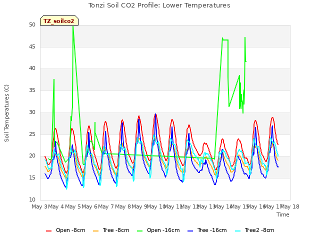 plot of Tonzi Soil CO2 Profile: Lower Temperatures
