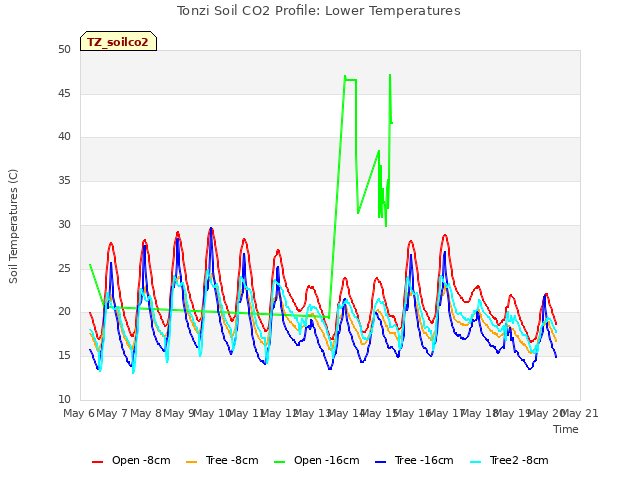 plot of Tonzi Soil CO2 Profile: Lower Temperatures