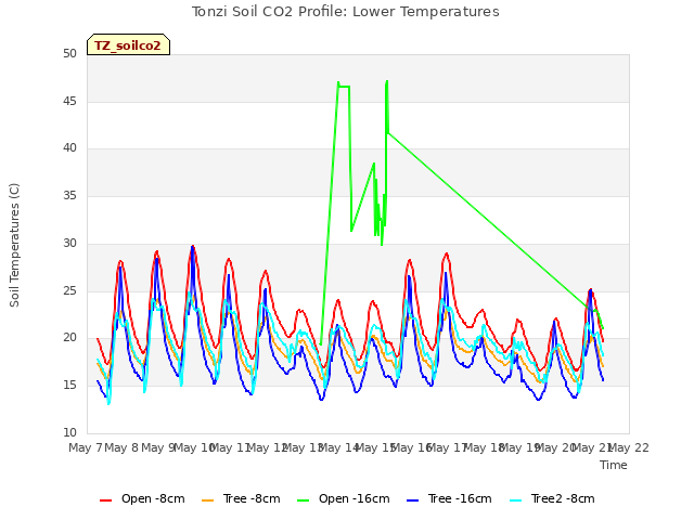 plot of Tonzi Soil CO2 Profile: Lower Temperatures