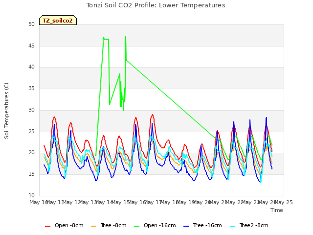 plot of Tonzi Soil CO2 Profile: Lower Temperatures