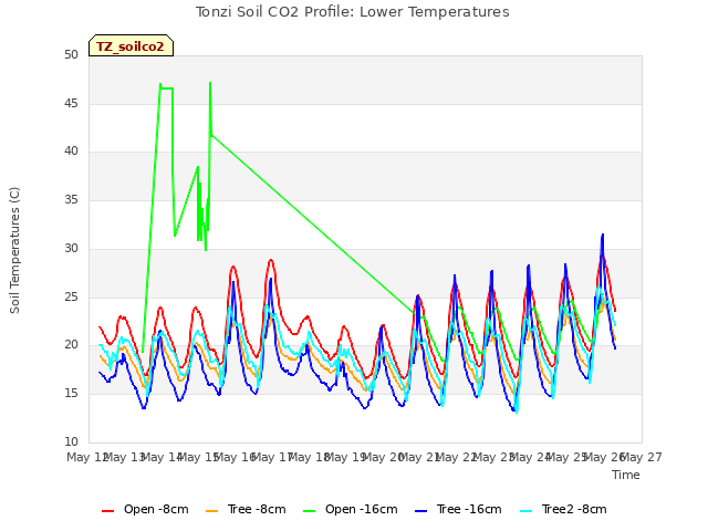 plot of Tonzi Soil CO2 Profile: Lower Temperatures