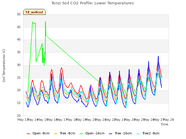 plot of Tonzi Soil CO2 Profile: Lower Temperatures