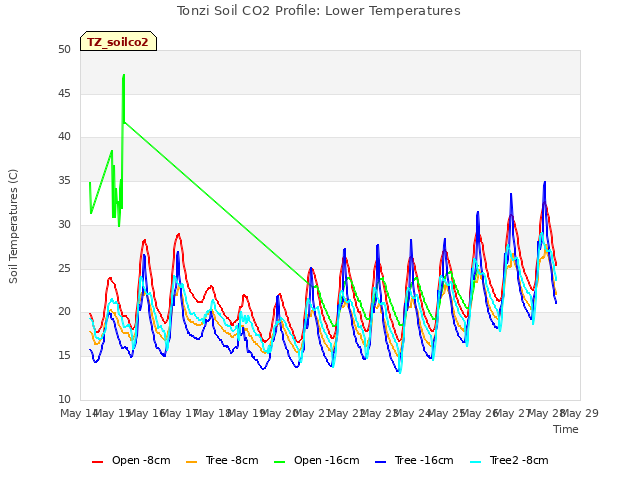 plot of Tonzi Soil CO2 Profile: Lower Temperatures