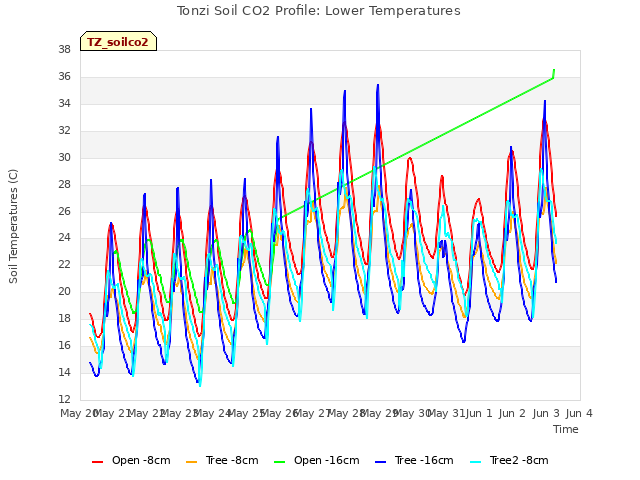 plot of Tonzi Soil CO2 Profile: Lower Temperatures