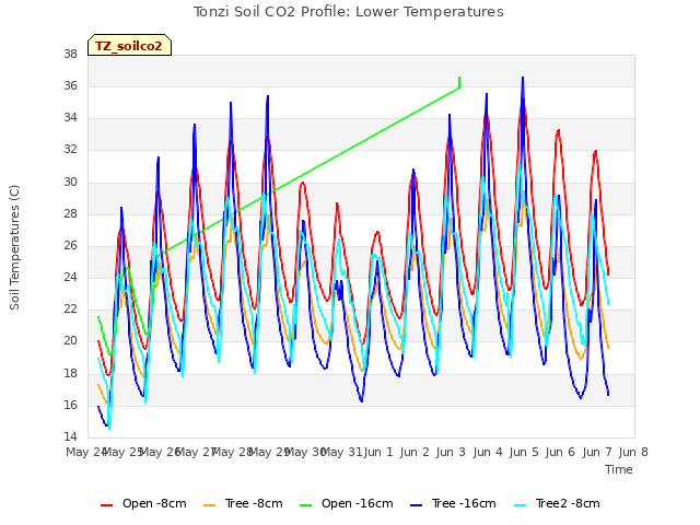 plot of Tonzi Soil CO2 Profile: Lower Temperatures