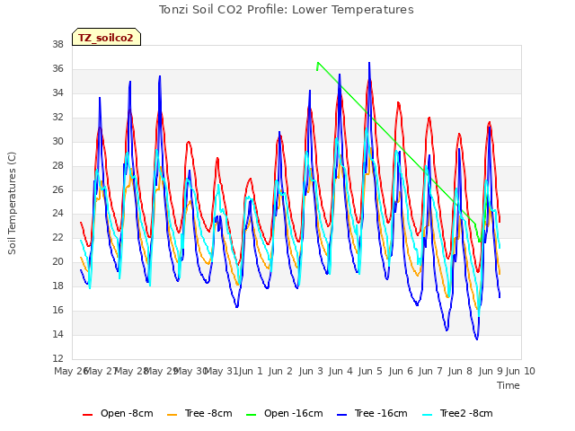 plot of Tonzi Soil CO2 Profile: Lower Temperatures