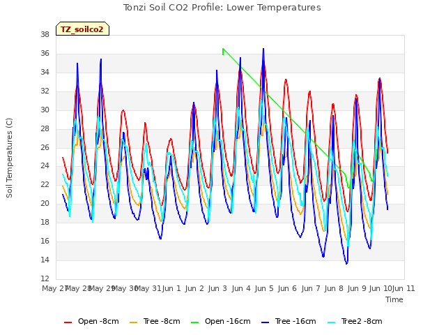 plot of Tonzi Soil CO2 Profile: Lower Temperatures