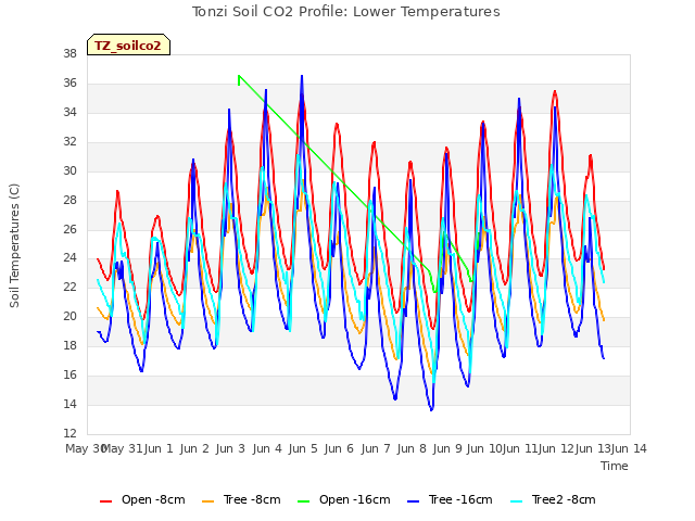 plot of Tonzi Soil CO2 Profile: Lower Temperatures