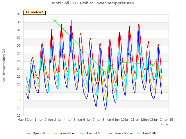 plot of Tonzi Soil CO2 Profile: Lower Temperatures